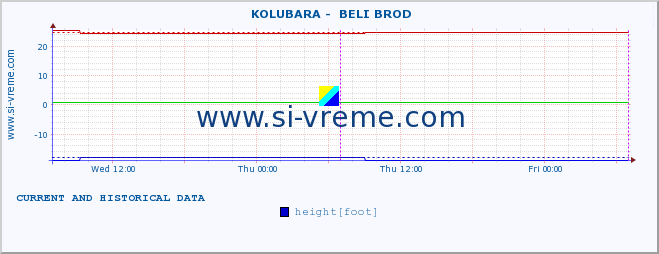  ::  KOLUBARA -  BELI BROD :: height |  |  :: last two days / 5 minutes.