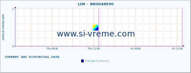  ::  LIM -  BRODAREVO :: height |  |  :: last two days / 5 minutes.