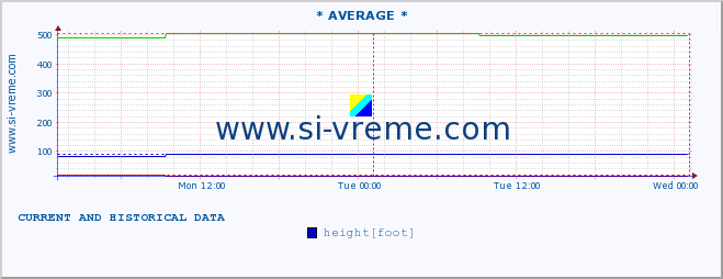  ::  NERA -  VRAČEV GAJ :: height |  |  :: last two days / 5 minutes.