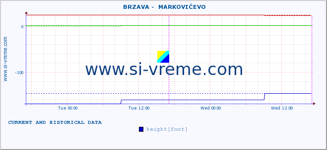  ::  BRZAVA -  MARKOVIĆEVO :: height |  |  :: last two days / 5 minutes.