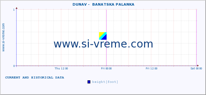  ::  DUNAV -  BANATSKA PALANKA :: height |  |  :: last two days / 5 minutes.