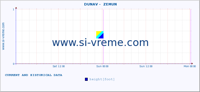  ::  DUNAV -  ZEMUN :: height |  |  :: last two days / 5 minutes.