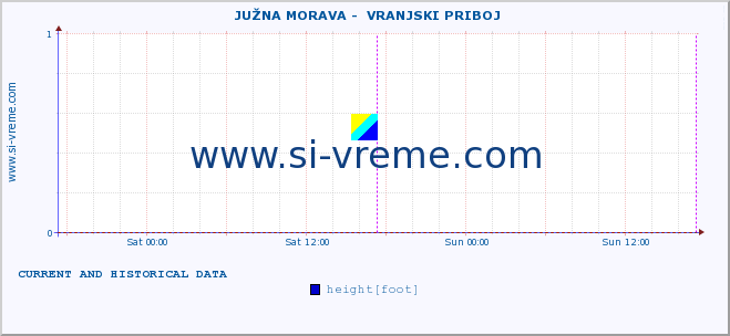  ::  JUŽNA MORAVA -  VRANJSKI PRIBOJ :: height |  |  :: last two days / 5 minutes.