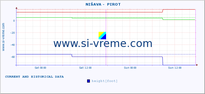  ::  NIŠAVA -  PIROT :: height |  |  :: last two days / 5 minutes.