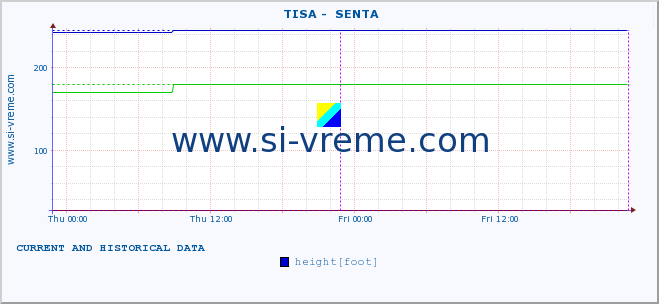  ::  TISA -  SENTA :: height |  |  :: last two days / 5 minutes.