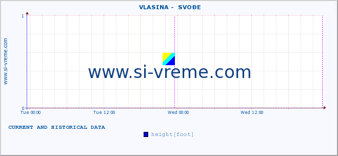  ::  VLASINA -  SVOĐE :: height |  |  :: last two days / 5 minutes.