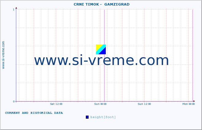  ::  CRNI TIMOK -  GAMZIGRAD :: height |  |  :: last two days / 5 minutes.