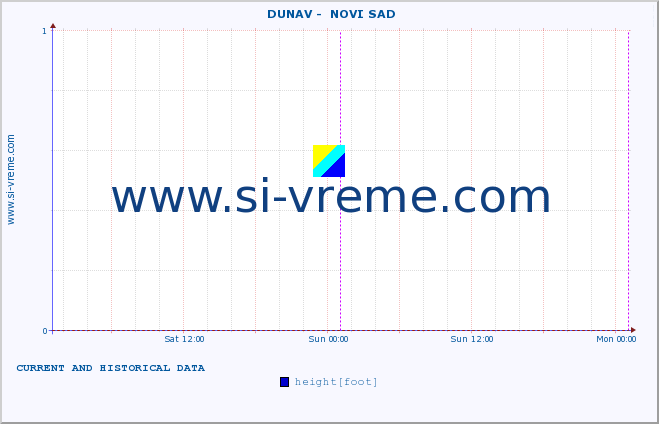  ::  DUNAV -  NOVI SAD :: height |  |  :: last two days / 5 minutes.