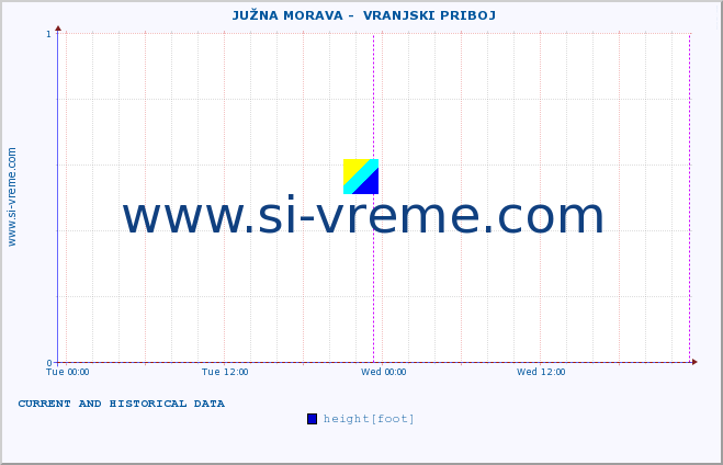  ::  JUŽNA MORAVA -  VRANJSKI PRIBOJ :: height |  |  :: last two days / 5 minutes.