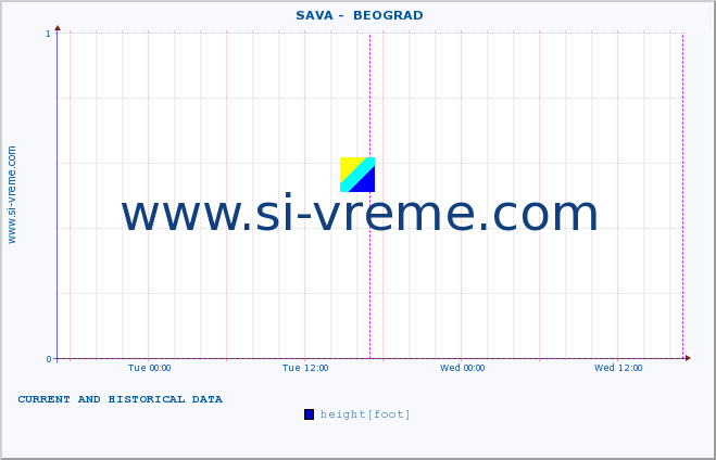  ::  SAVA -  BEOGRAD :: height |  |  :: last two days / 5 minutes.