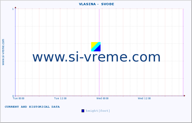  ::  VLASINA -  SVOĐE :: height |  |  :: last two days / 5 minutes.