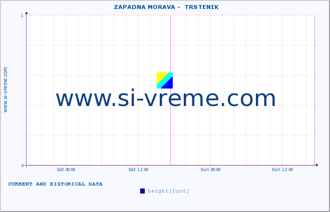  ::  ZAPADNA MORAVA -  TRSTENIK :: height |  |  :: last two days / 5 minutes.