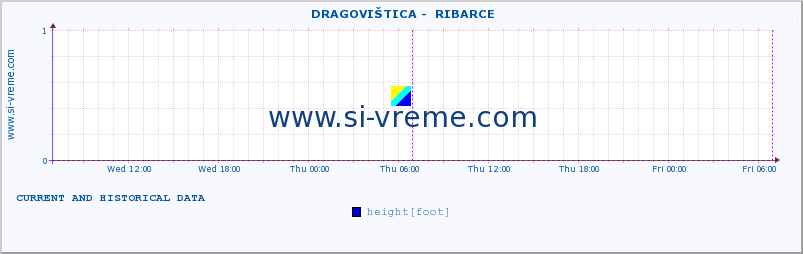  ::  DRAGOVIŠTICA -  RIBARCE :: height |  |  :: last two days / 5 minutes.