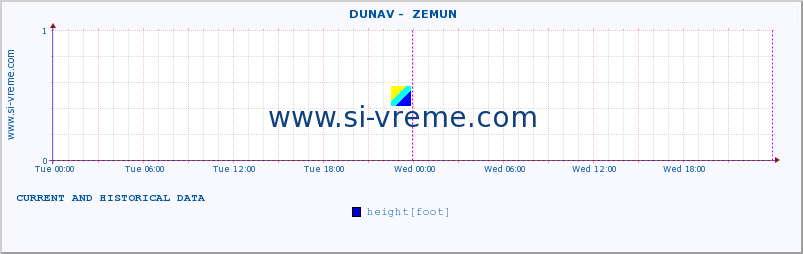  ::  DUNAV -  ZEMUN :: height |  |  :: last two days / 5 minutes.