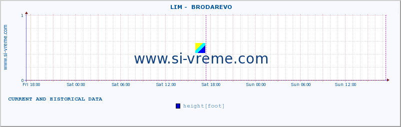  ::  LIM -  BRODAREVO :: height |  |  :: last two days / 5 minutes.