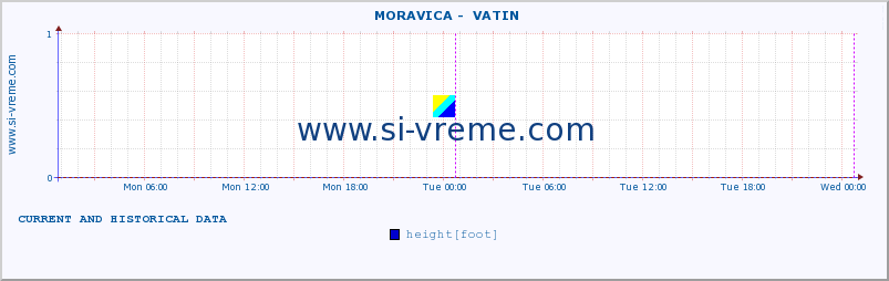  ::  MORAVICA -  VATIN :: height |  |  :: last two days / 5 minutes.