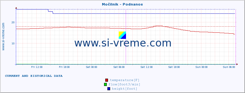  :: Močilnik - Podnanos :: temperature | flow | height :: last two days / 5 minutes.