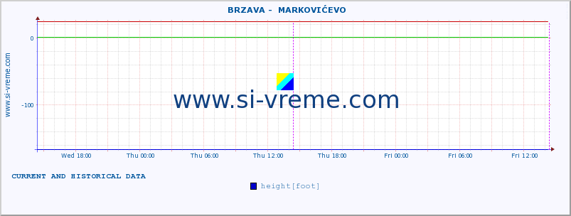  ::  BRZAVA -  MARKOVIĆEVO :: height |  |  :: last two days / 5 minutes.