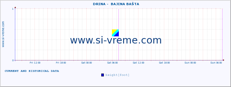  ::  DRINA -  BAJINA BAŠTA :: height |  |  :: last two days / 5 minutes.