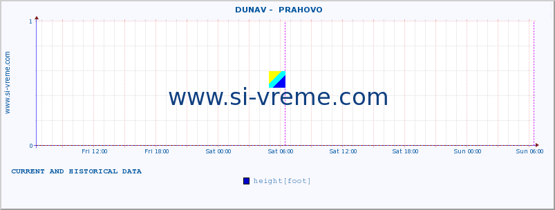  ::  DUNAV -  PRAHOVO :: height |  |  :: last two days / 5 minutes.