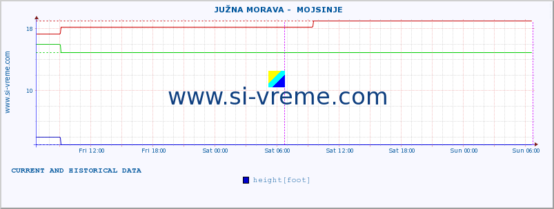  ::  JUŽNA MORAVA -  MOJSINJE :: height |  |  :: last two days / 5 minutes.