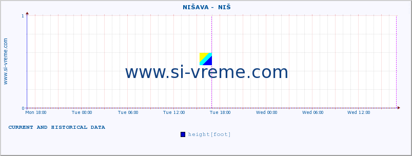  ::  NIŠAVA -  NIŠ :: height |  |  :: last two days / 5 minutes.