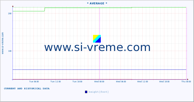  :: * AVERAGE * :: height |  |  :: last two days / 5 minutes.