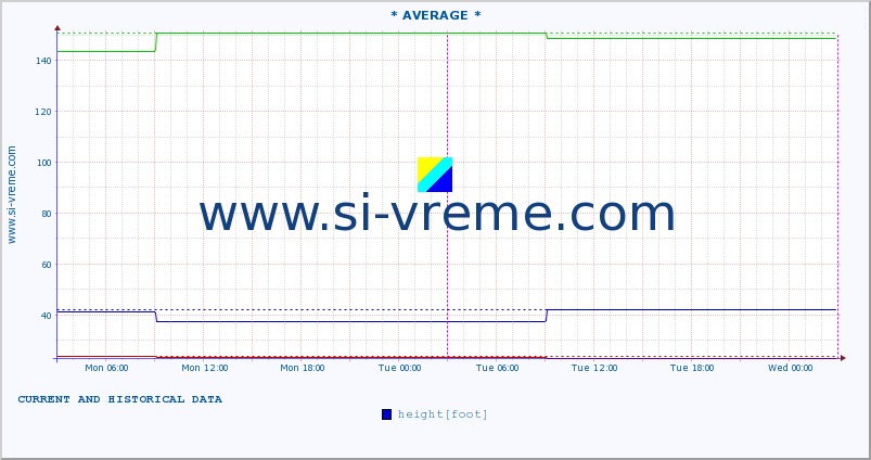  :: * AVERAGE * :: height |  |  :: last two days / 5 minutes.