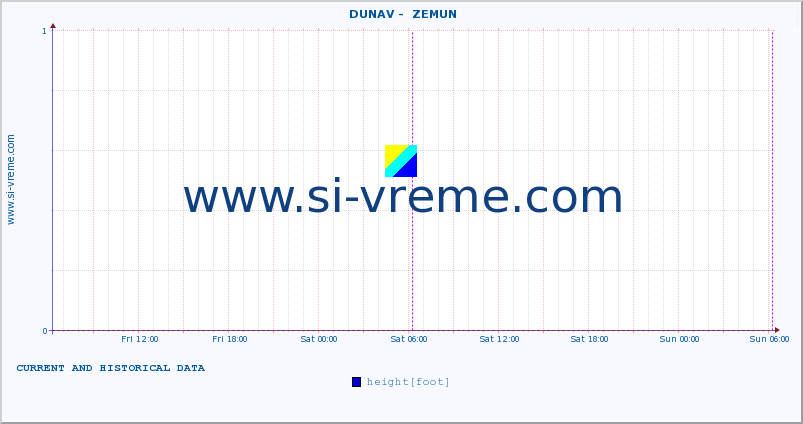  ::  DUNAV -  ZEMUN :: height |  |  :: last two days / 5 minutes.