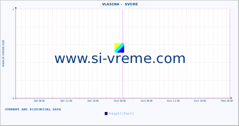  ::  VLASINA -  SVOĐE :: height |  |  :: last two days / 5 minutes.