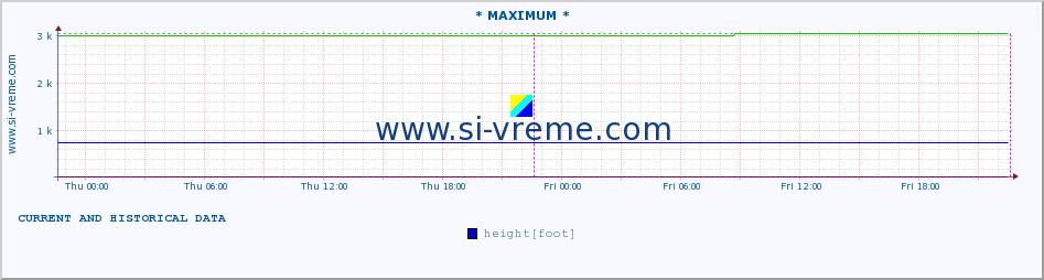  :: * MAXIMUM * :: height |  |  :: last two days / 5 minutes.