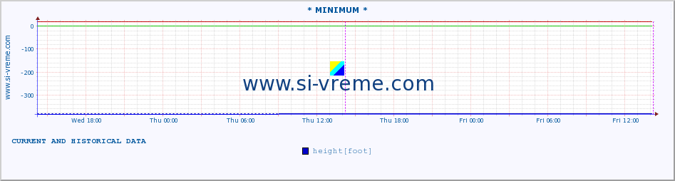  :: * MINIMUM* :: height |  |  :: last two days / 5 minutes.