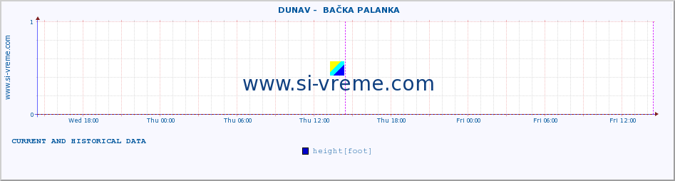  ::  DUNAV -  BAČKA PALANKA :: height |  |  :: last two days / 5 minutes.