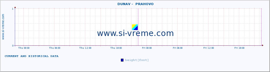  ::  DUNAV -  PRAHOVO :: height |  |  :: last two days / 5 minutes.