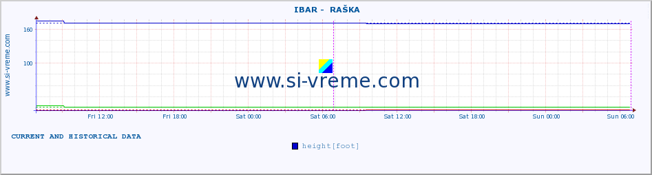  ::  IBAR -  RAŠKA :: height |  |  :: last two days / 5 minutes.