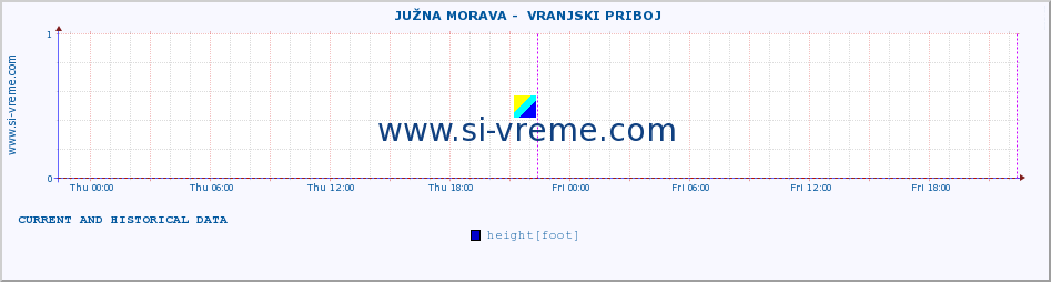  ::  JUŽNA MORAVA -  VRANJSKI PRIBOJ :: height |  |  :: last two days / 5 minutes.