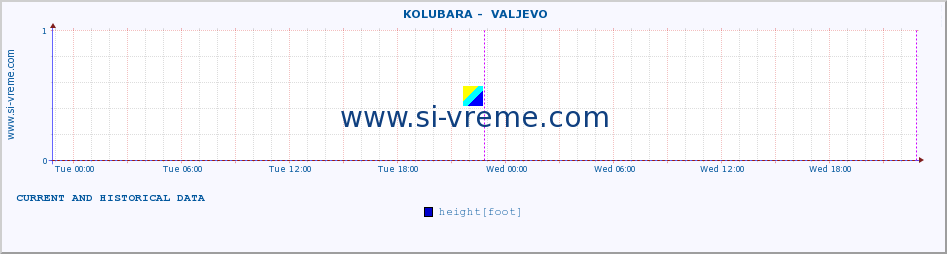  ::  KOLUBARA -  VALJEVO :: height |  |  :: last two days / 5 minutes.