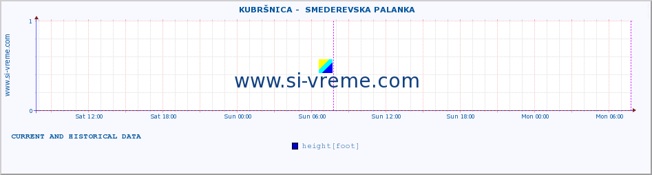  ::  KUBRŠNICA -  SMEDEREVSKA PALANKA :: height |  |  :: last two days / 5 minutes.