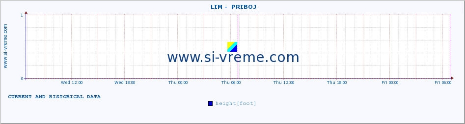  ::  LIM -  PRIBOJ :: height |  |  :: last two days / 5 minutes.