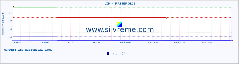  ::  LIM -  PRIJEPOLJE :: height |  |  :: last two days / 5 minutes.