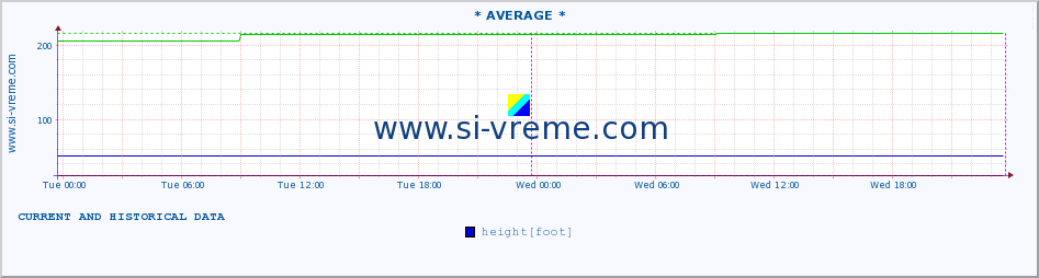  ::  NERA -  VRAČEV GAJ :: height |  |  :: last two days / 5 minutes.