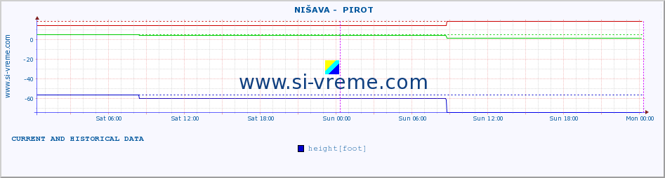  ::  NIŠAVA -  PIROT :: height |  |  :: last two days / 5 minutes.