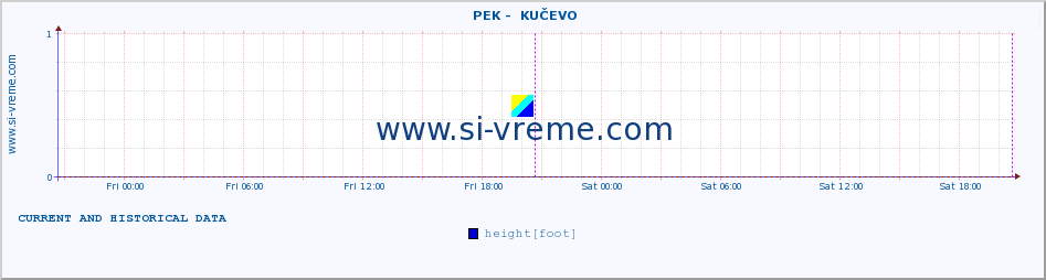  ::  PEK -  KUČEVO :: height |  |  :: last two days / 5 minutes.