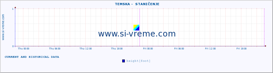  ::  TEMSKA -  STANIČENJE :: height |  |  :: last two days / 5 minutes.