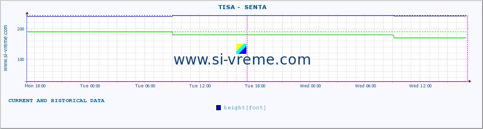  ::  TISA -  SENTA :: height |  |  :: last two days / 5 minutes.