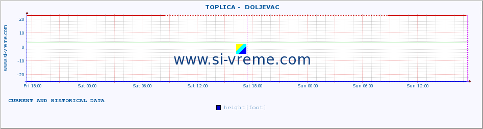  ::  TOPLICA -  DOLJEVAC :: height |  |  :: last two days / 5 minutes.