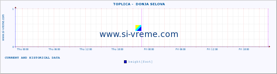  ::  TOPLICA -  DONJA SELOVA :: height |  |  :: last two days / 5 minutes.