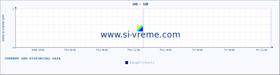  ::  UB -  UB :: height |  |  :: last two days / 5 minutes.