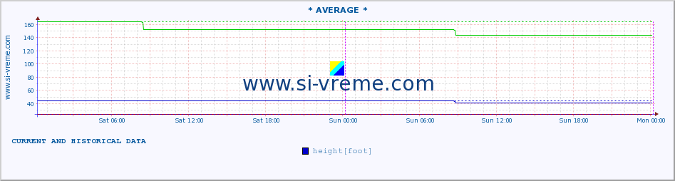  ::  VELIKA MORAVA -  BAGRDAN ** :: height |  |  :: last two days / 5 minutes.