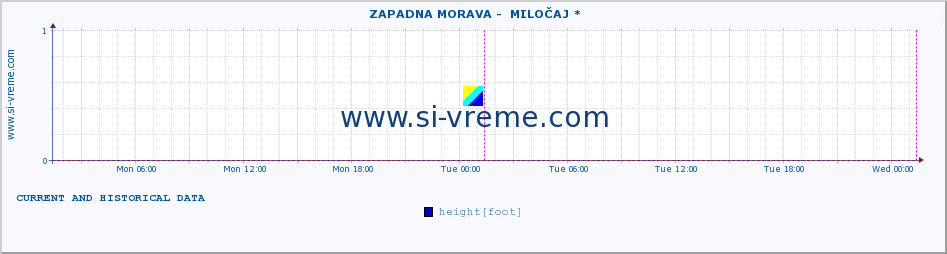  ::  ZAPADNA MORAVA -  MILOČAJ * :: height |  |  :: last two days / 5 minutes.